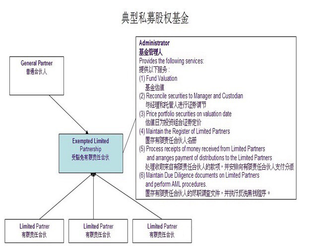 开曼有限合伙基金（ELP）架构